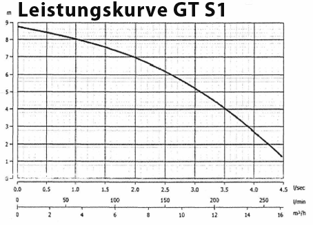 Spezial-Tauchpumpe GT S1 - OHNE Schwimmer, Grauguss