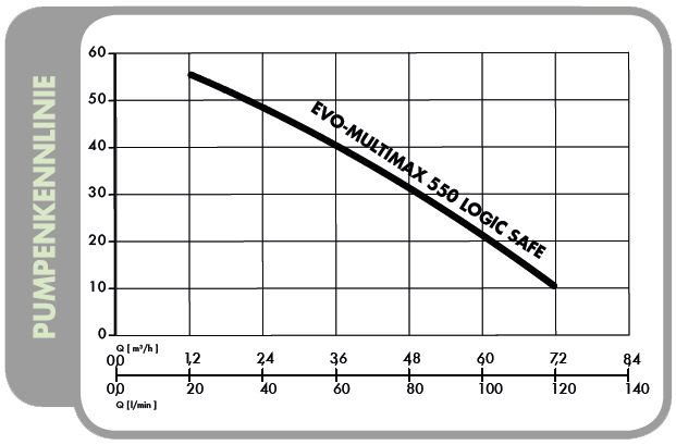 Oberflächenpumpe EVO-Multimax 550 Logic Safe, mit Schlauchverbindung 25 mm