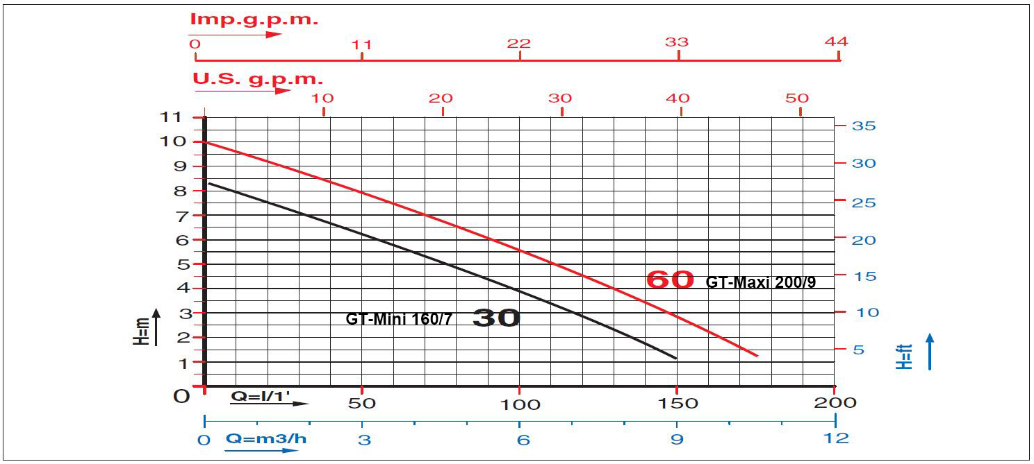 Flachsauger für Klarwasser GT-Maxi 200/9, bis 2 mm, ohne Schwimmerschalter