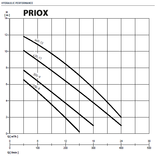 Schmutzwasser-Tauchpumpe Priox 460/13 M AUT, mit Schwimmerschalter