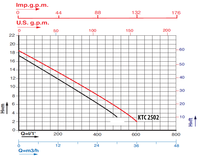 Baupumpe KTC 2502, mit Schwimmerschalter