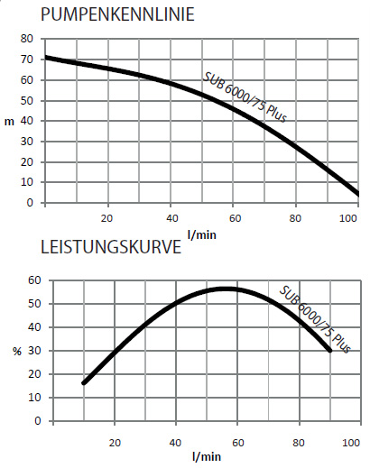 Tiefbrunnenpumpe SUB 6000/75 Plus Logic Stop, ohne Schwimmerschalter