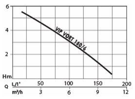 Schmutzwasser-Tauchpumpe VIP VORT 180/6, mit Schwimmerschalter